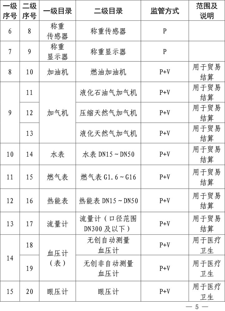 实施强制管理的计量器具目录（2019年）-2.jpg