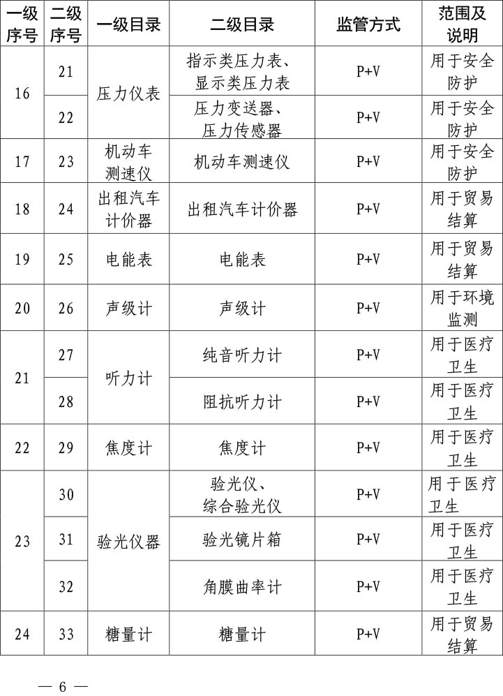 实施强制管理的计量器具目录（2019年）-3.jpg
