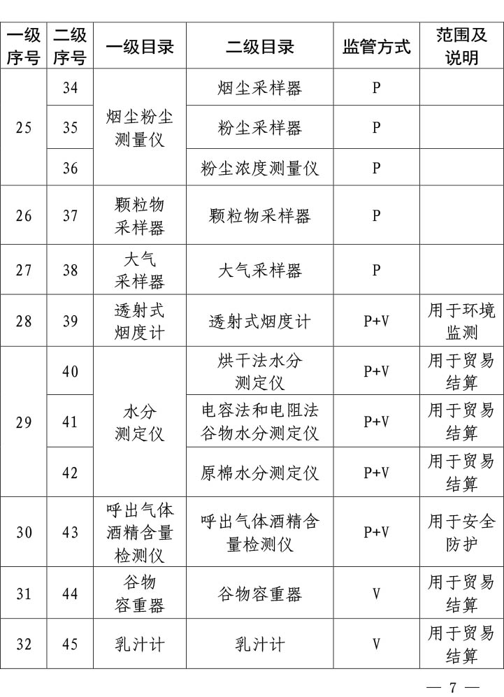 实施强制管理的计量器具目录（2019年）-4.jpg