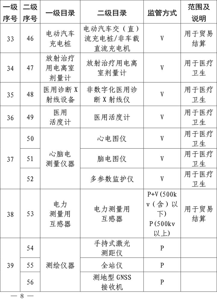 实施强制管理的计量器具目录（2019年）-5.jpg