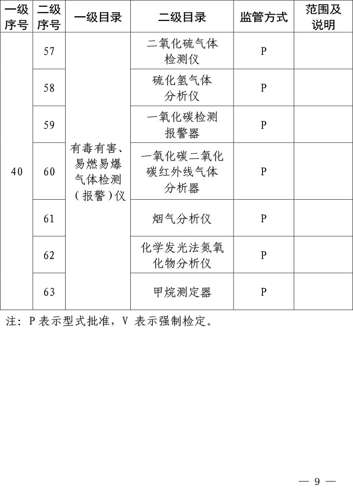 实施强制管理的计量器具目录（2019年）-6.jpg