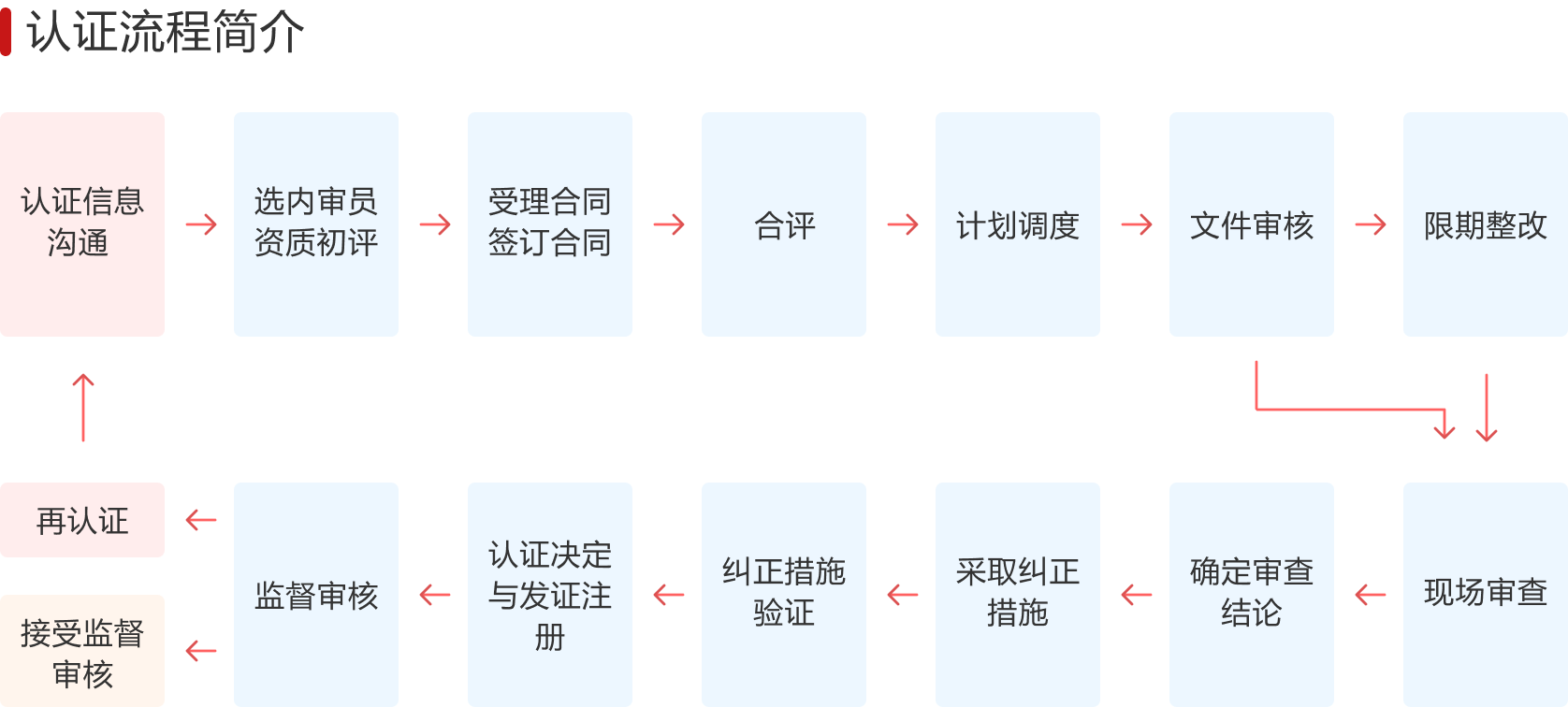 认证流程.png
